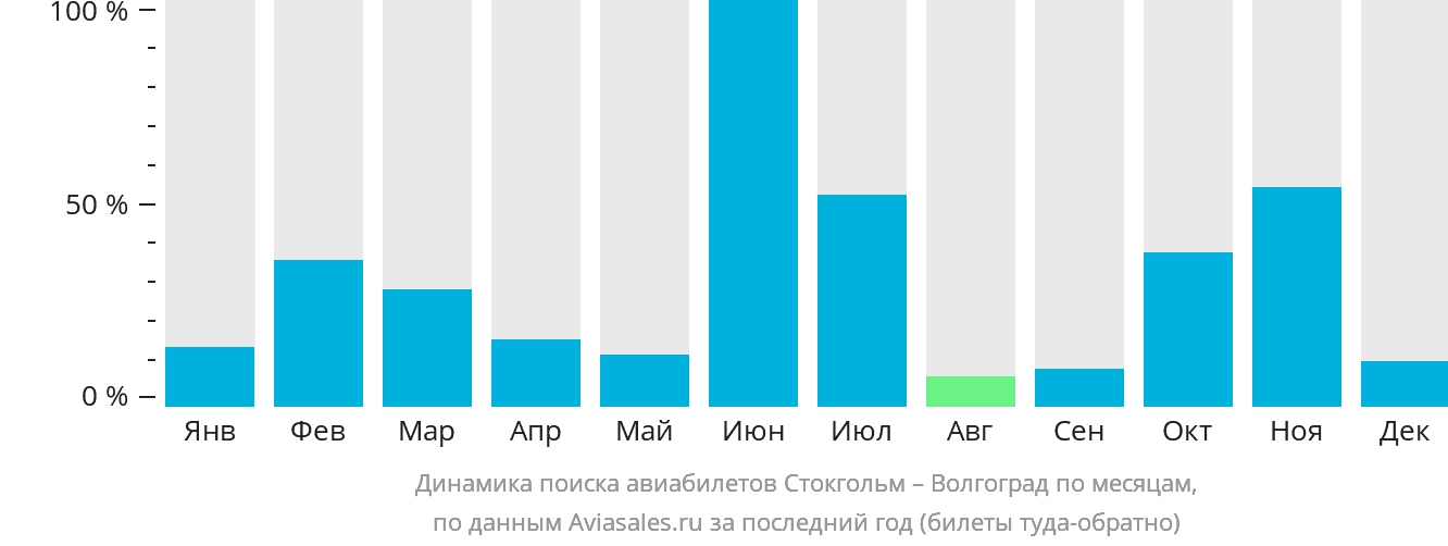 Динамика поиска авиабилетов из Стокгольма в Волгоград по месяцам