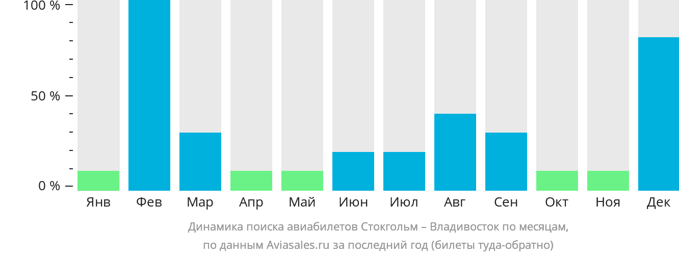 Динамика поиска авиабилетов из Стокгольма во Владивосток по месяцам