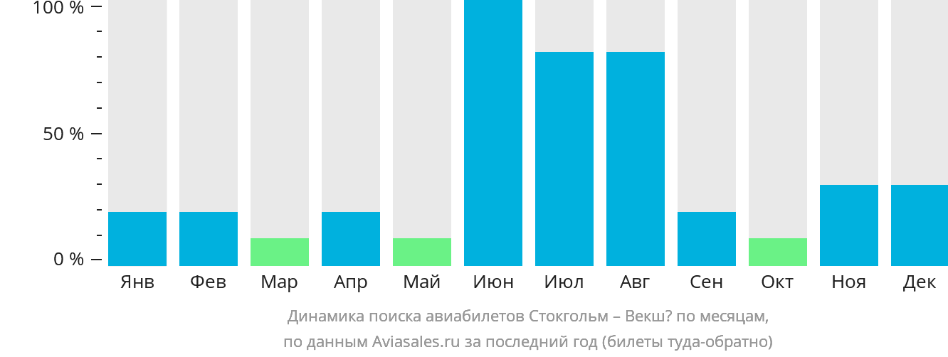 Динамика поиска авиабилетов из Стокгольма в Векшё по месяцам