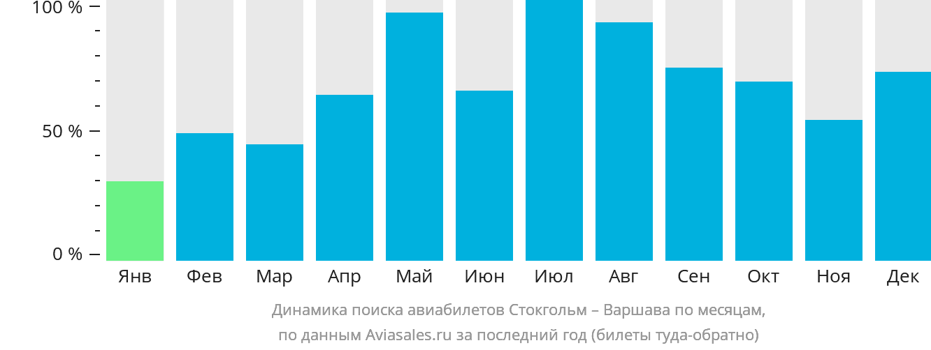 Динамика поиска авиабилетов из Стокгольма в Варшаву по месяцам