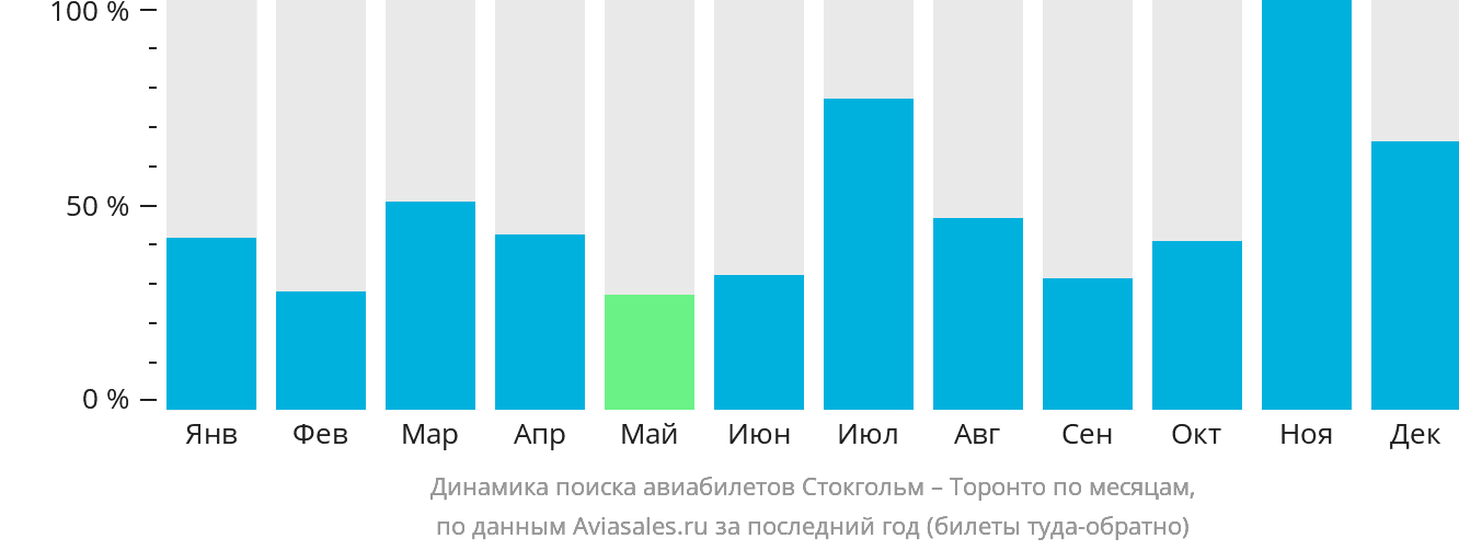 Динамика поиска авиабилетов из Стокгольма в Торонто по месяцам
