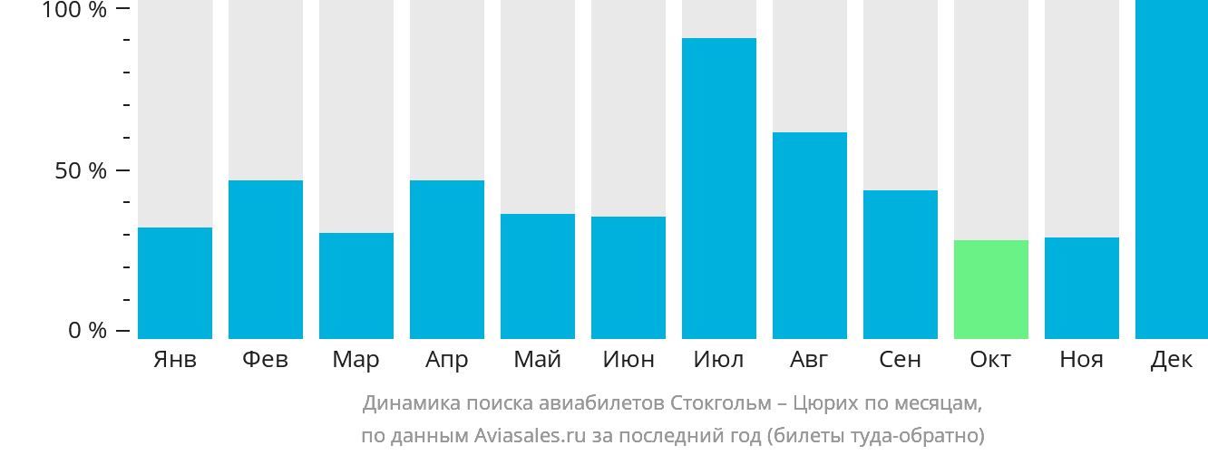 Динамика поиска авиабилетов из Стокгольма в Цюрих по месяцам