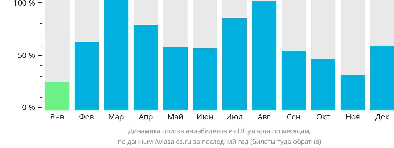 Динамика поиска авиабилетов из Штутгарта по месяцам