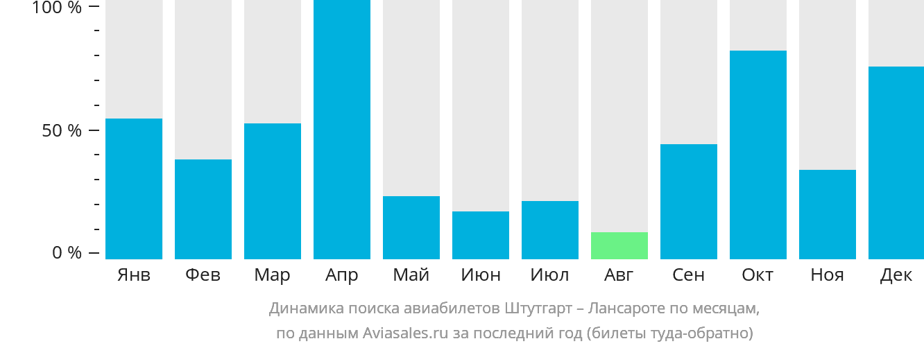 Динамика поиска авиабилетов из Штутгарта в Лансароте по месяцам