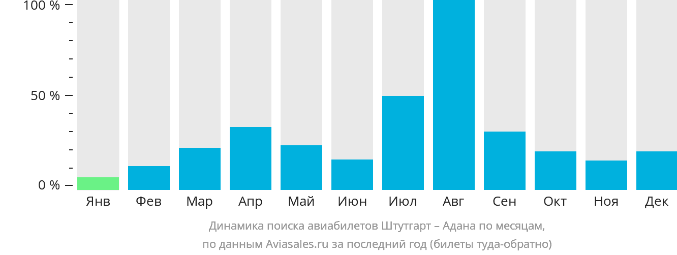 Динамика поиска авиабилетов из Штутгарта в Адану по месяцам