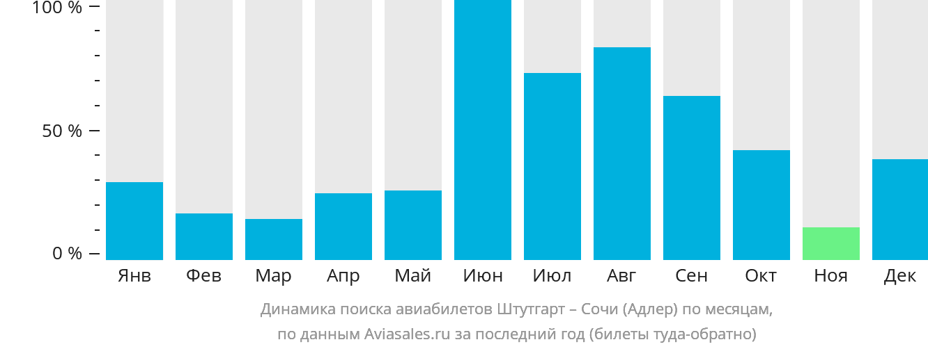 Динамика поиска авиабилетов из Штутгарта в Сочи по месяцам