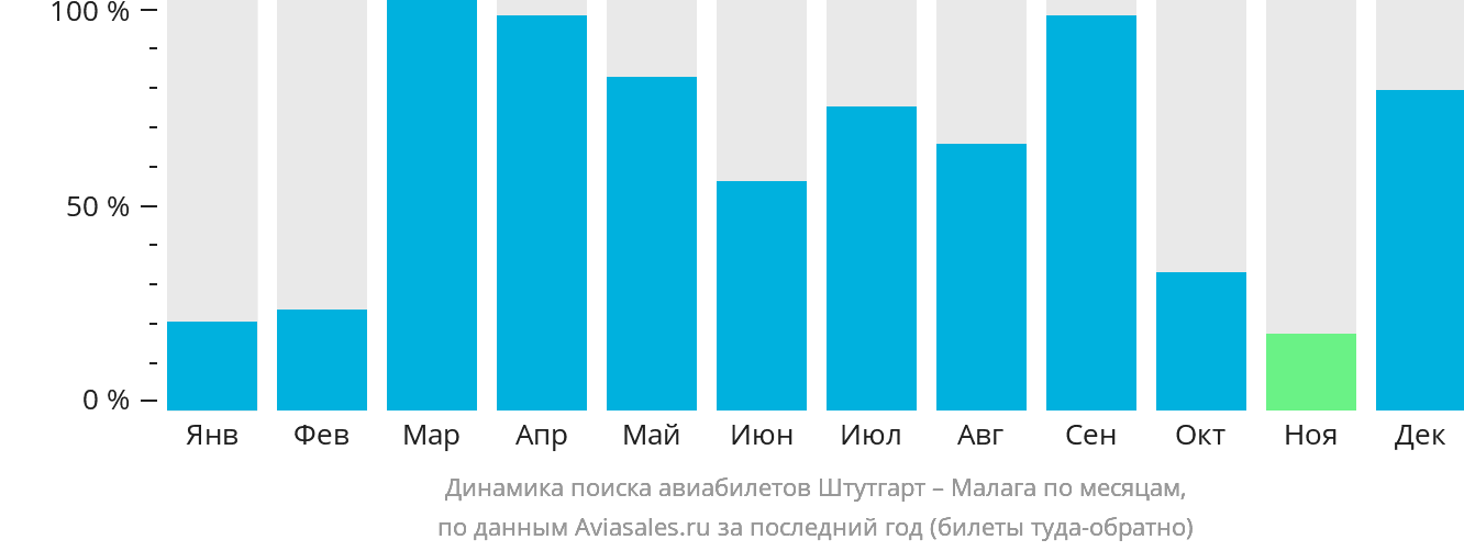 Динамика поиска авиабилетов из Штутгарта в Малагу по месяцам