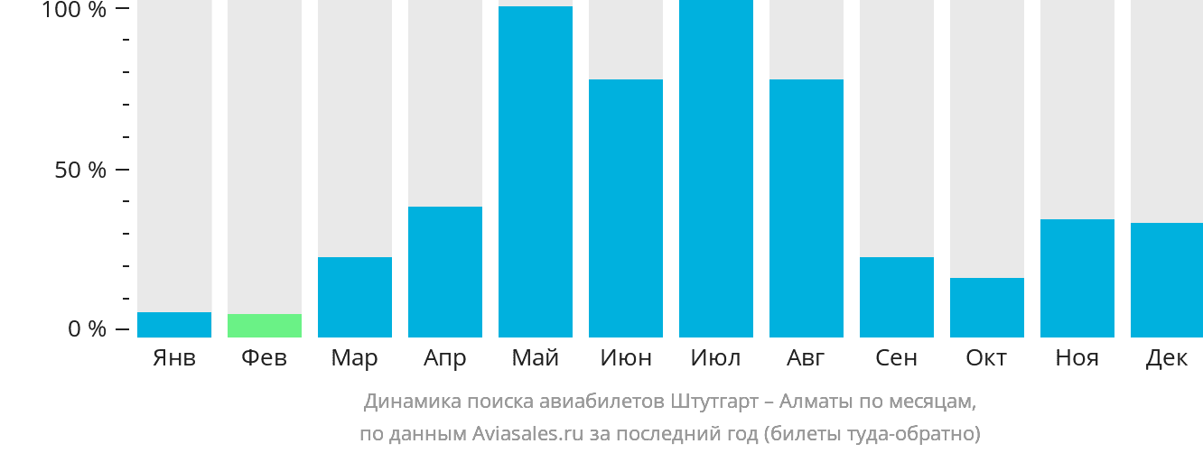 Динамика поиска авиабилетов из Штутгарта в Алматы по месяцам