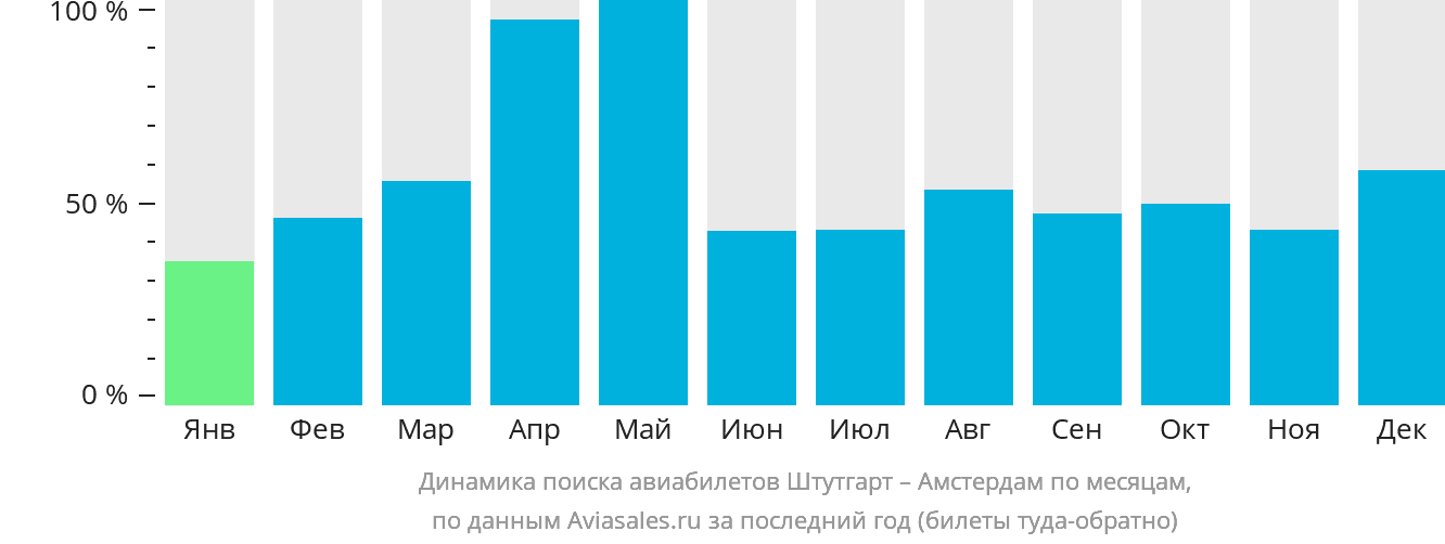 Динамика поиска авиабилетов из Штутгарта в Амстердам по месяцам