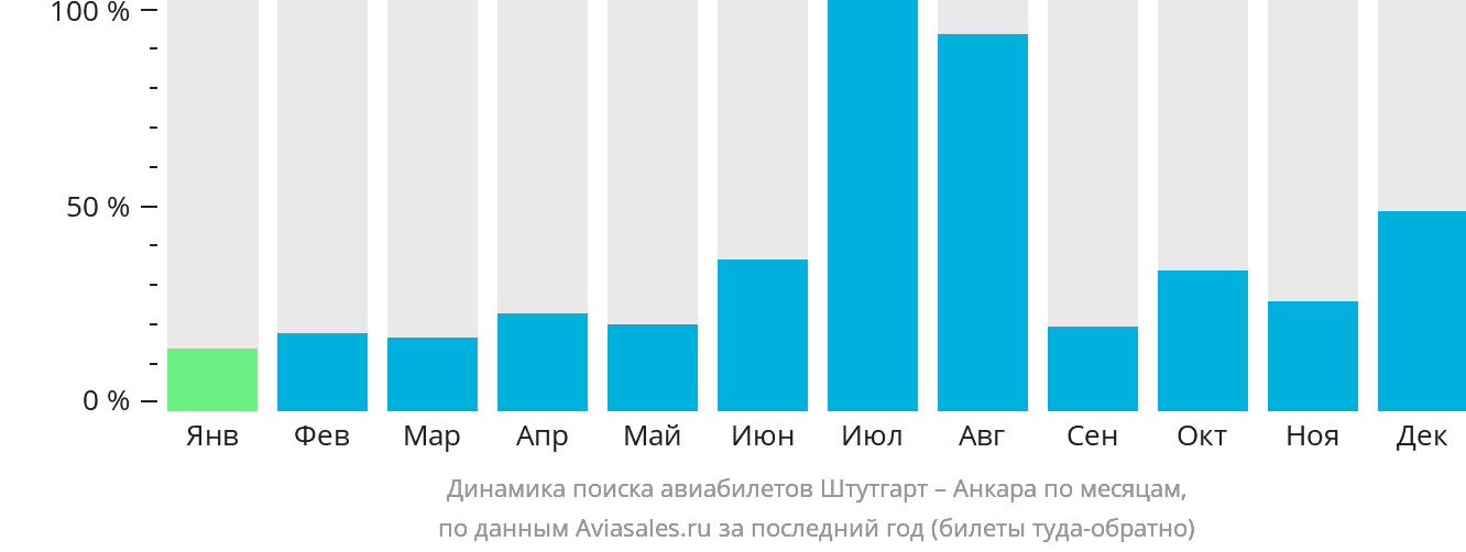 Динамика поиска авиабилетов из Штутгарта в Анкару по месяцам
