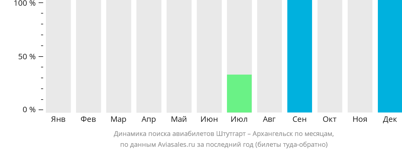 Динамика поиска авиабилетов из Штутгарта в Архангельск по месяцам