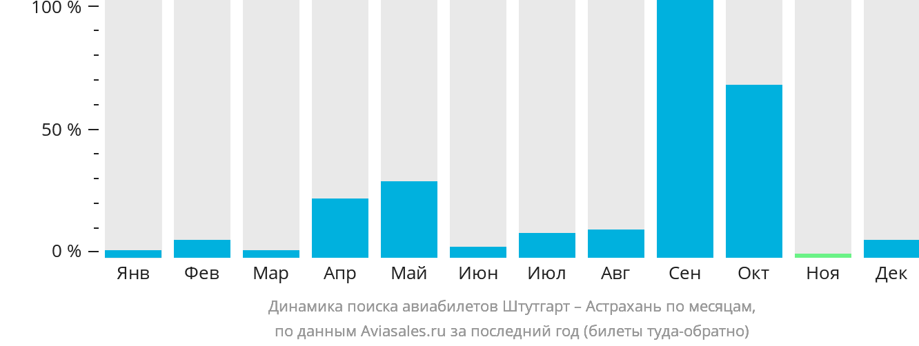 Динамика поиска авиабилетов из Штутгарта в Астрахань по месяцам