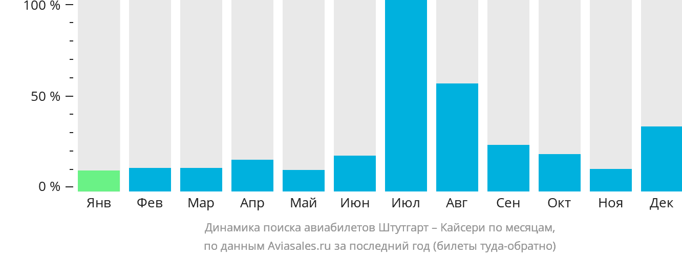 Динамика поиска авиабилетов из Штутгарта в Кайсери по месяцам