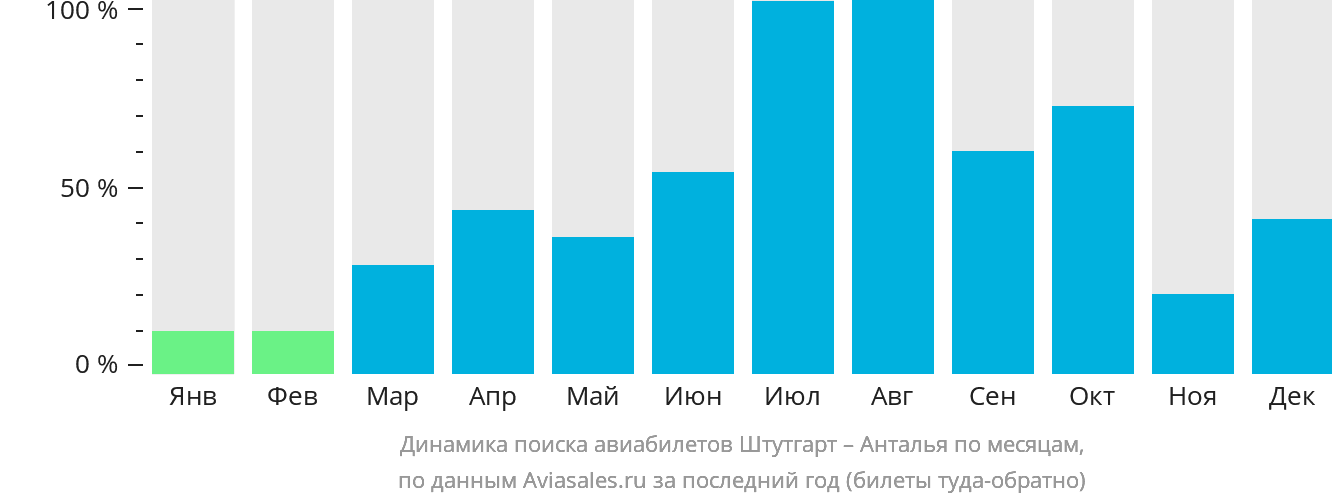 Динамика поиска авиабилетов из Штутгарта в Анталью по месяцам