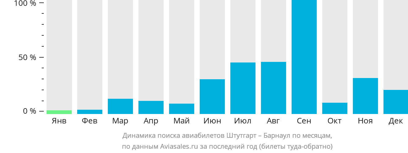 Динамика поиска авиабилетов из Штутгарта в Барнаул по месяцам