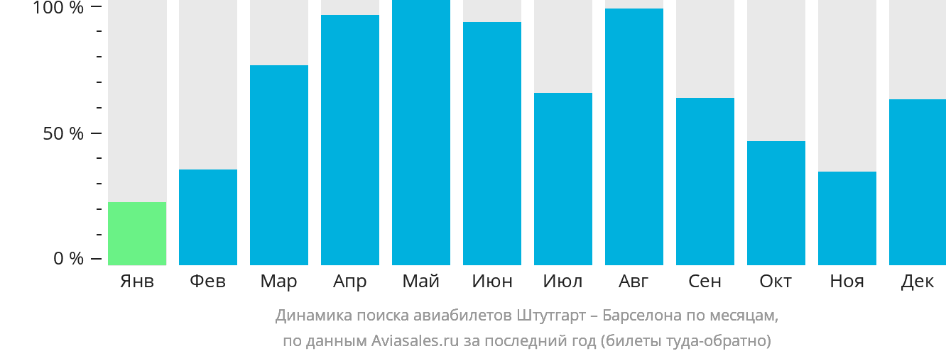 Динамика поиска авиабилетов из Штутгарта в Барселону по месяцам