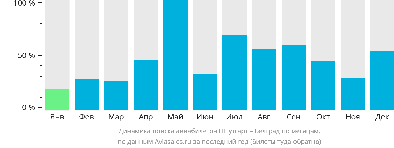 Динамика поиска авиабилетов из Штутгарта в Белград по месяцам
