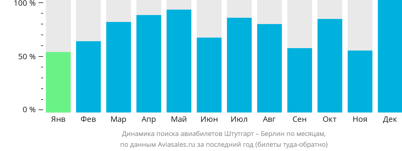 Динамика поиска авиабилетов из Штутгарта в Берлин по месяцам
