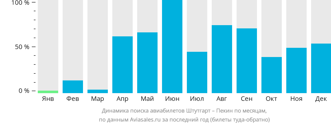 Динамика поиска авиабилетов из Штутгарта в Пекин по месяцам