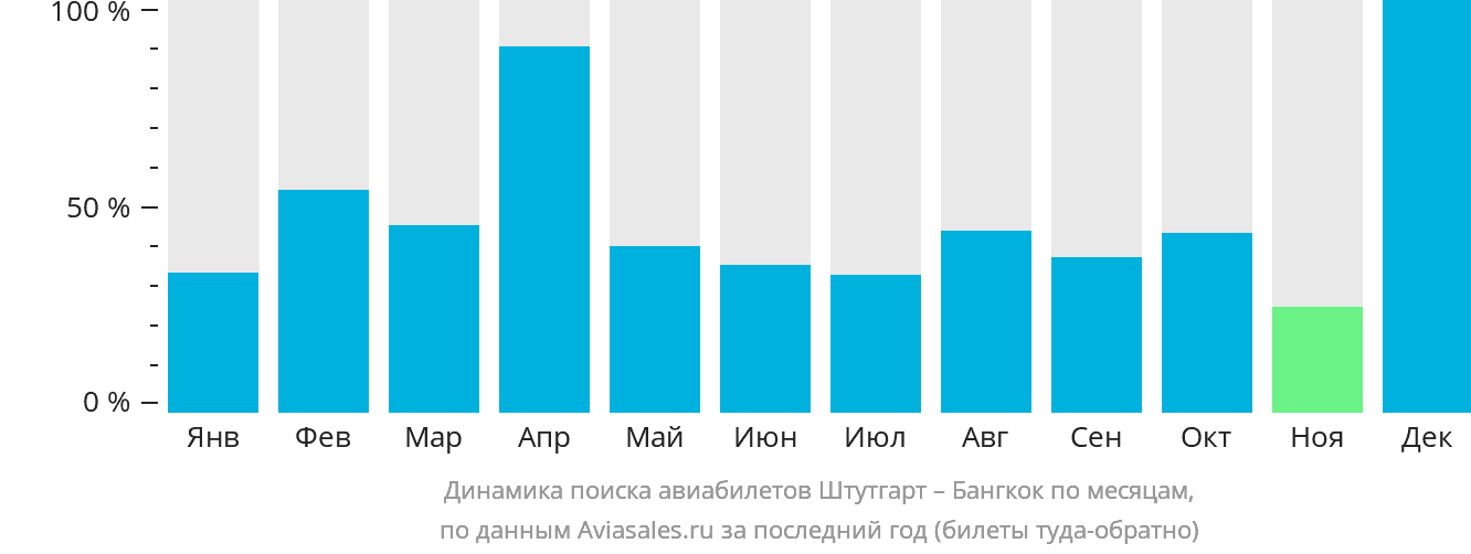 Динамика поиска авиабилетов из Штутгарта в Бангкок по месяцам