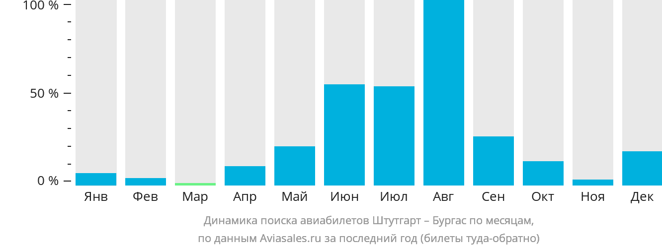 Динамика поиска авиабилетов из Штутгарта в Бургас по месяцам