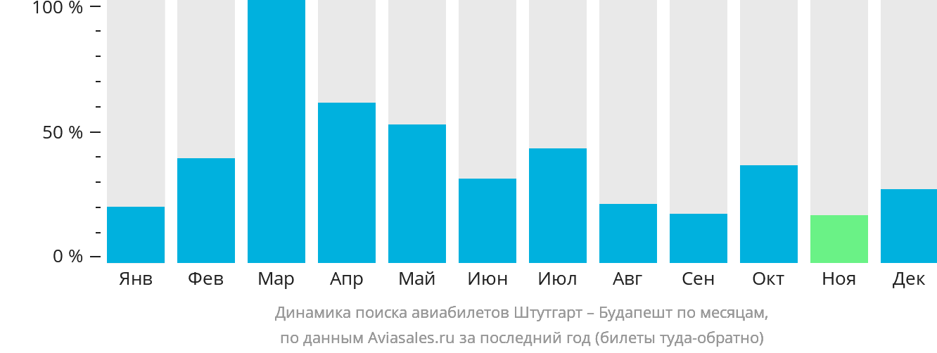 Динамика поиска авиабилетов из Штутгарта в Будапешт по месяцам