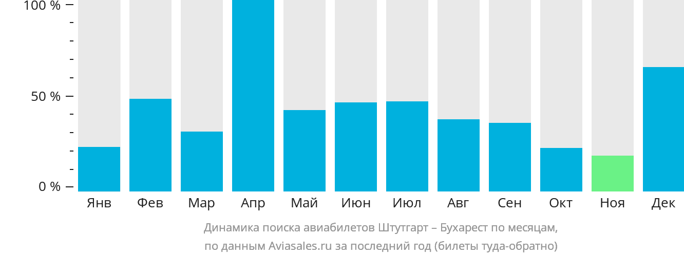 Динамика поиска авиабилетов из Штутгарта в Бухарест по месяцам
