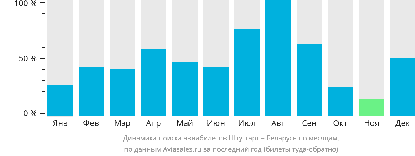 Динамика поиска авиабилетов из Штутгарта в Беларусь по месяцам