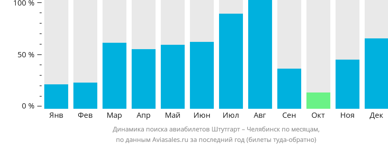Динамика поиска авиабилетов из Штутгарта в Челябинск по месяцам