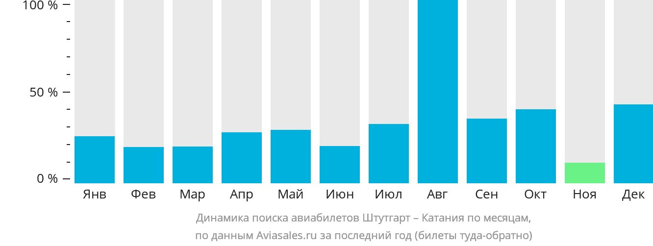 Динамика поиска авиабилетов из Штутгарта в Катанию по месяцам