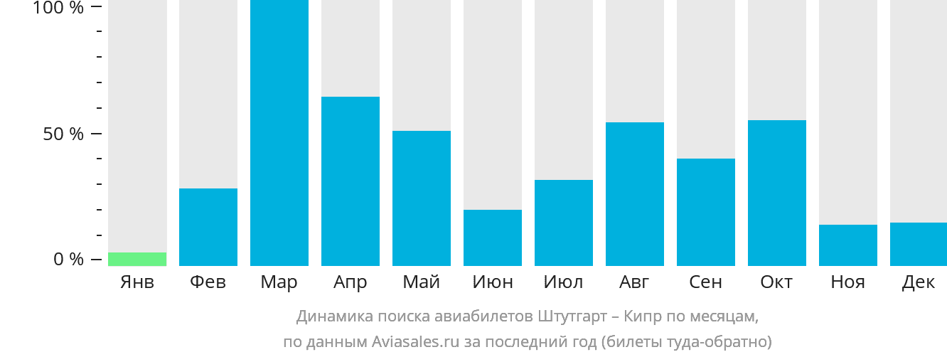 Динамика поиска авиабилетов из Штутгарта на Кипр по месяцам