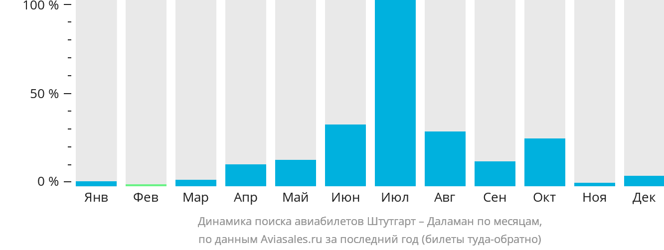 Динамика поиска авиабилетов из Штутгарта в Даламан по месяцам