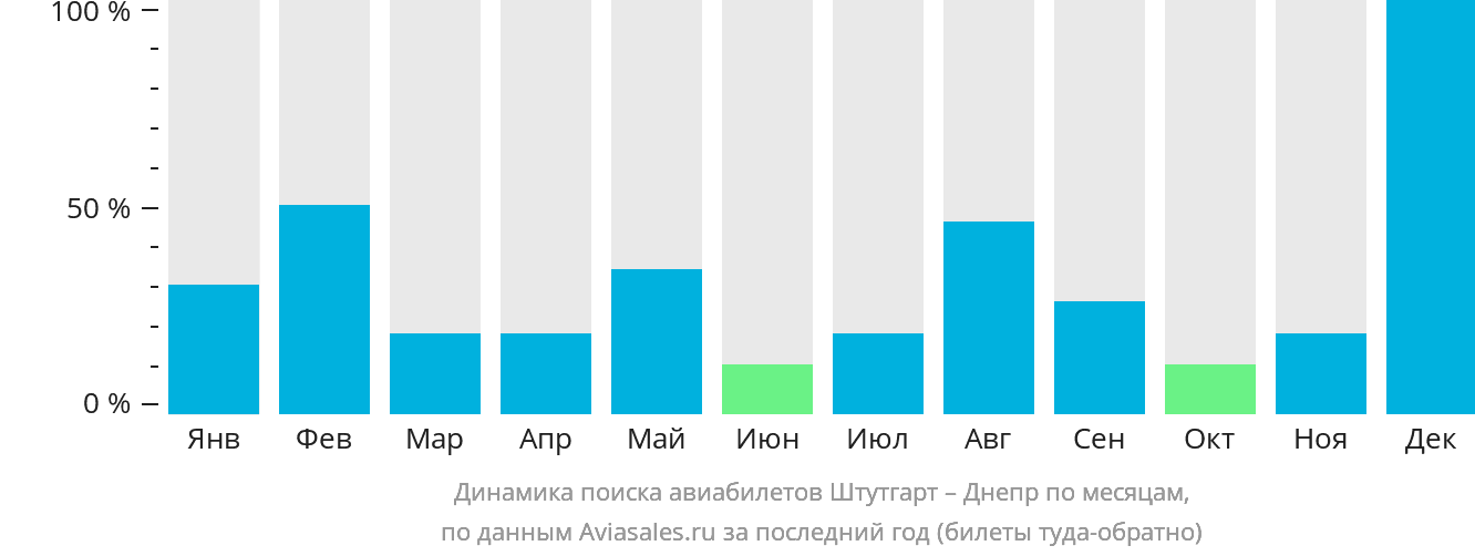 Динамика поиска авиабилетов из Штутгарта в Днепр по месяцам