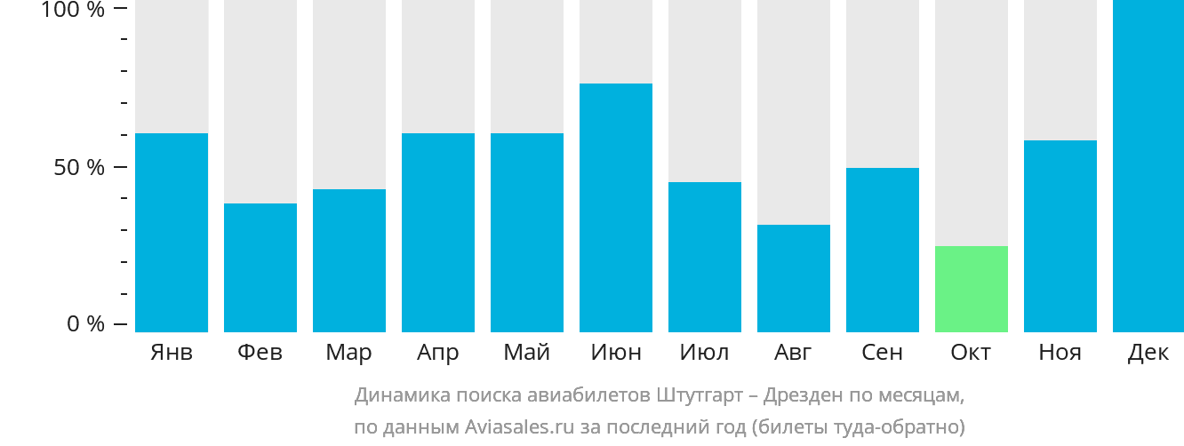 Динамика поиска авиабилетов из Штутгарта в Дрезден по месяцам