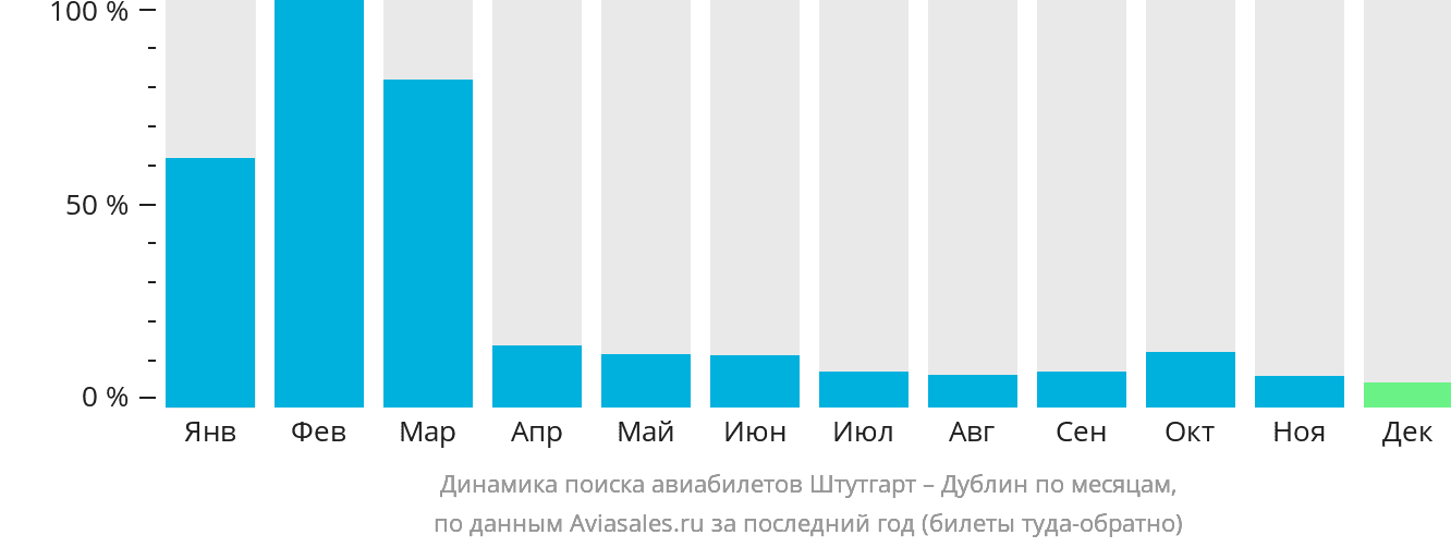 Динамика поиска авиабилетов из Штутгарта в Дублин по месяцам