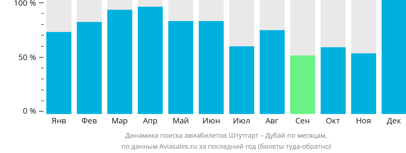 Динамика поиска авиабилетов из Штутгарта в Дубай по месяцам