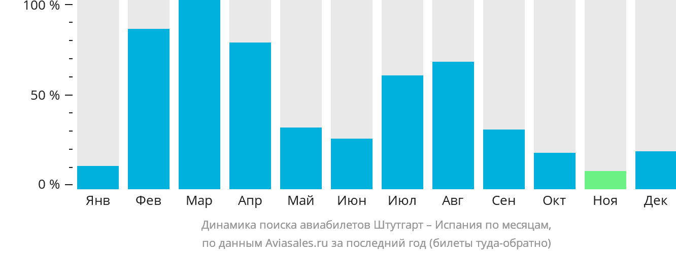 Динамика поиска авиабилетов из Штутгарта в Испанию по месяцам