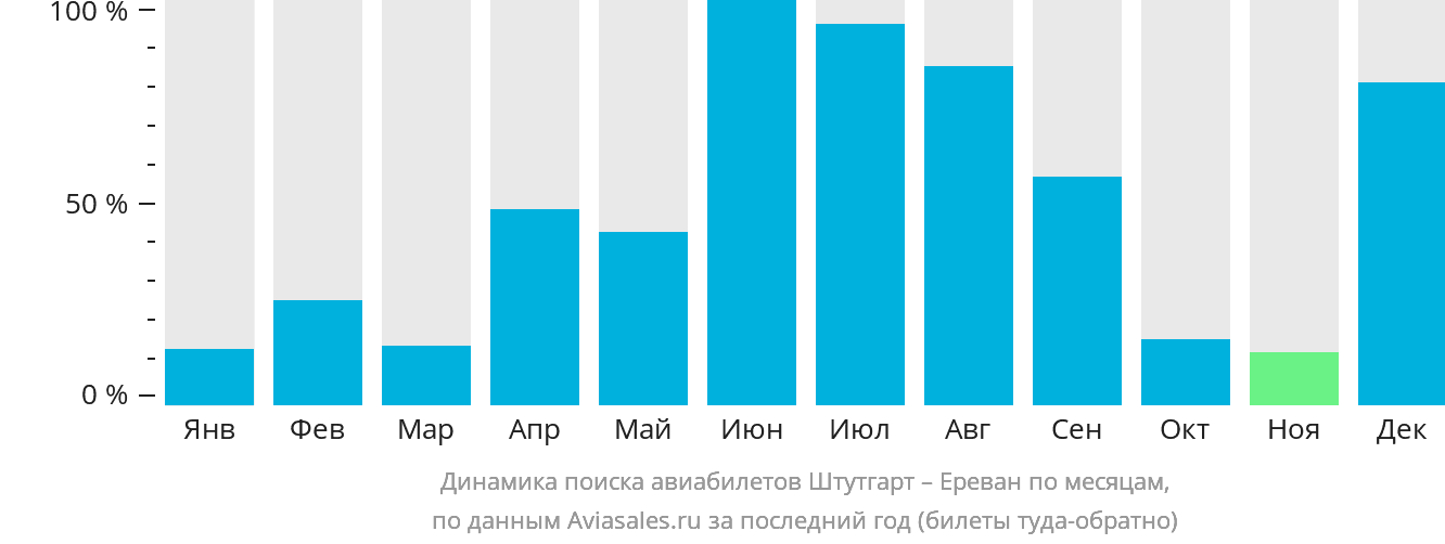 Динамика поиска авиабилетов из Штутгарта в Ереван по месяцам