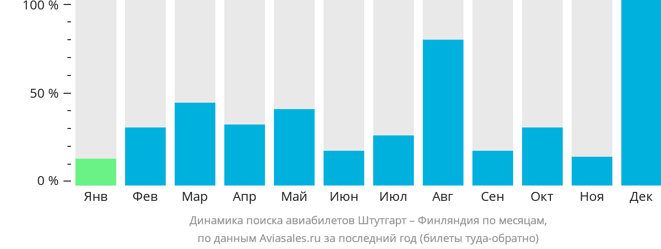Динамика поиска авиабилетов из Штутгарта в Финляндию по месяцам