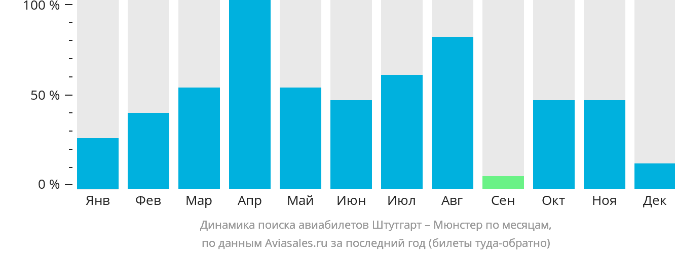 Динамика поиска авиабилетов из Штутгарта в Мюнстер по месяцам