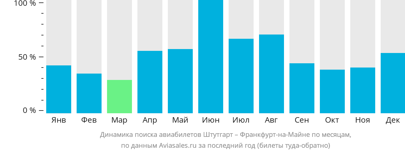 Динамика поиска авиабилетов из Штутгарта во Франкфурт-на-Майне по месяцам