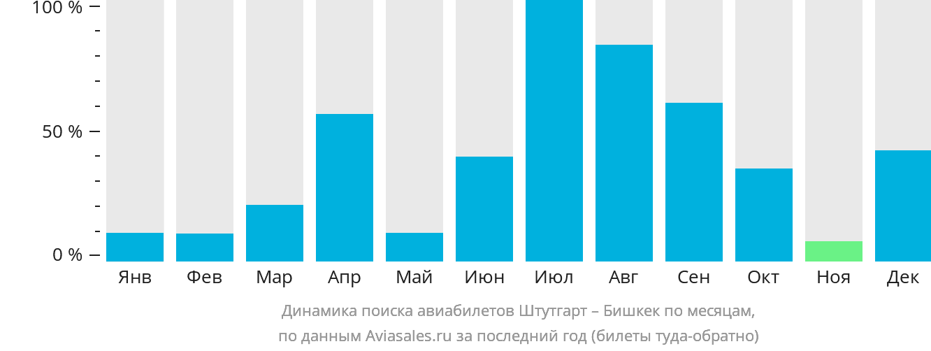 Динамика поиска авиабилетов из Штутгарта в Бишкек по месяцам