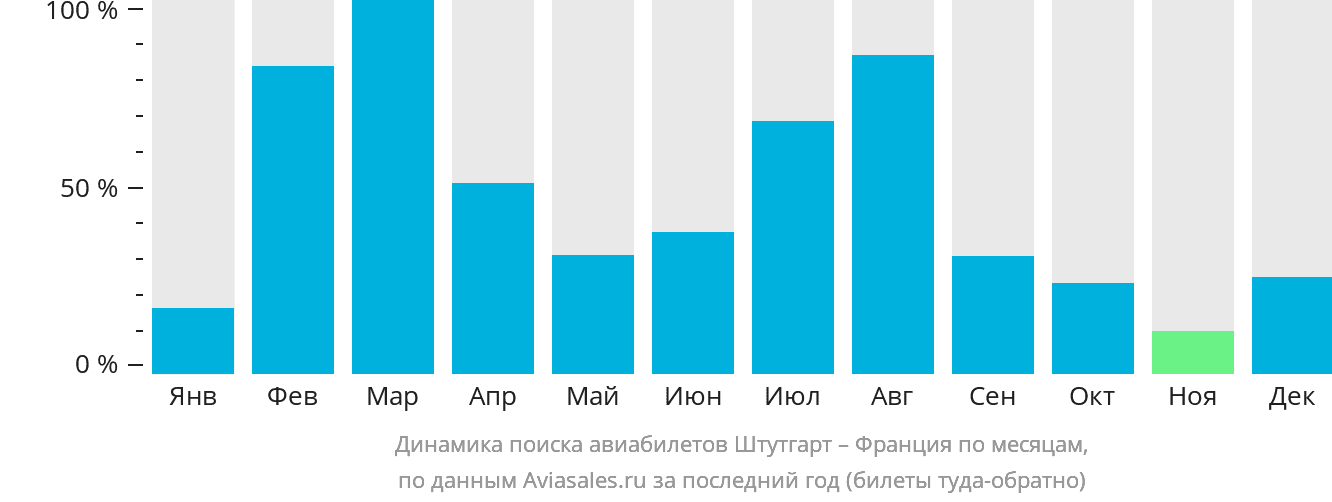 Динамика поиска авиабилетов из Штутгарта во Францию по месяцам