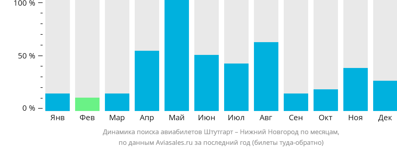 Динамика поиска авиабилетов из Штутгарта в Нижний Новгород по месяцам