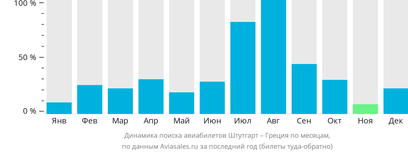 Динамика поиска авиабилетов из Штутгарта в Грецию по месяцам