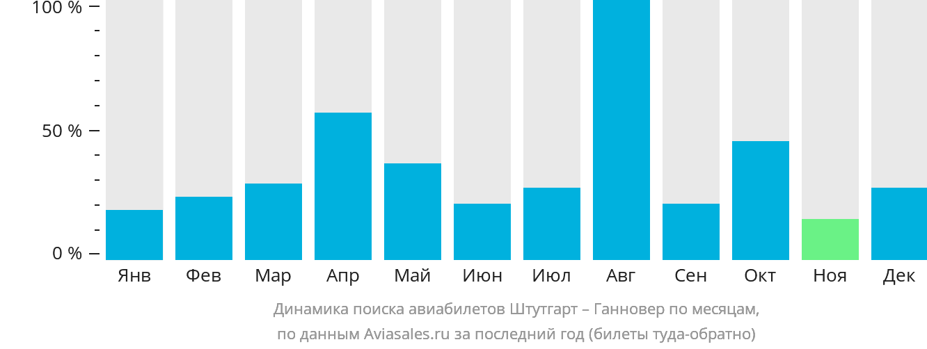 Динамика поиска авиабилетов из Штутгарта в Ганновер по месяцам