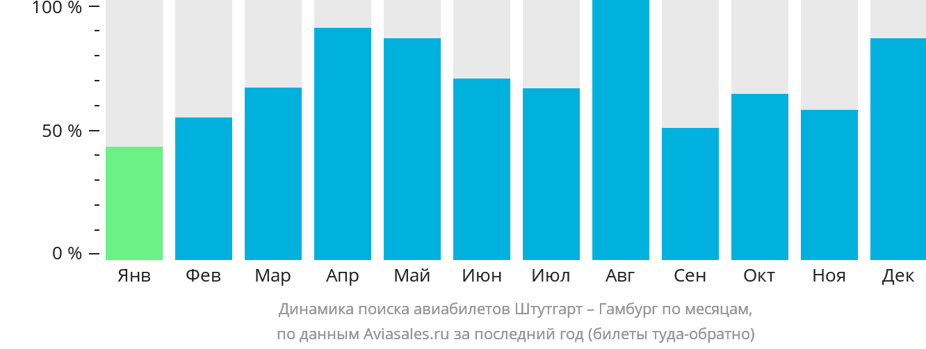 Динамика поиска авиабилетов из Штутгарта в Гамбург по месяцам