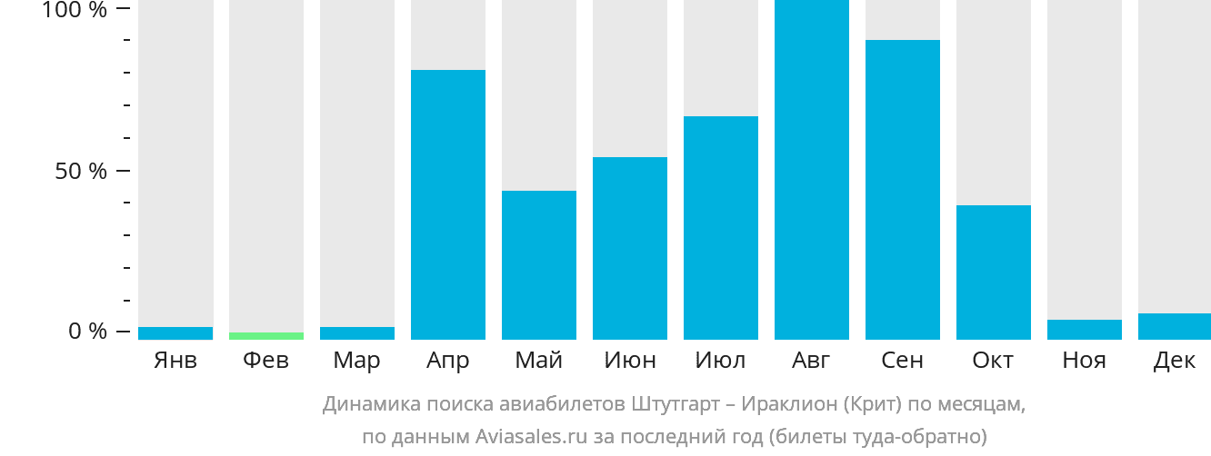 Динамика поиска авиабилетов из Штутгарта в Ираклион по месяцам