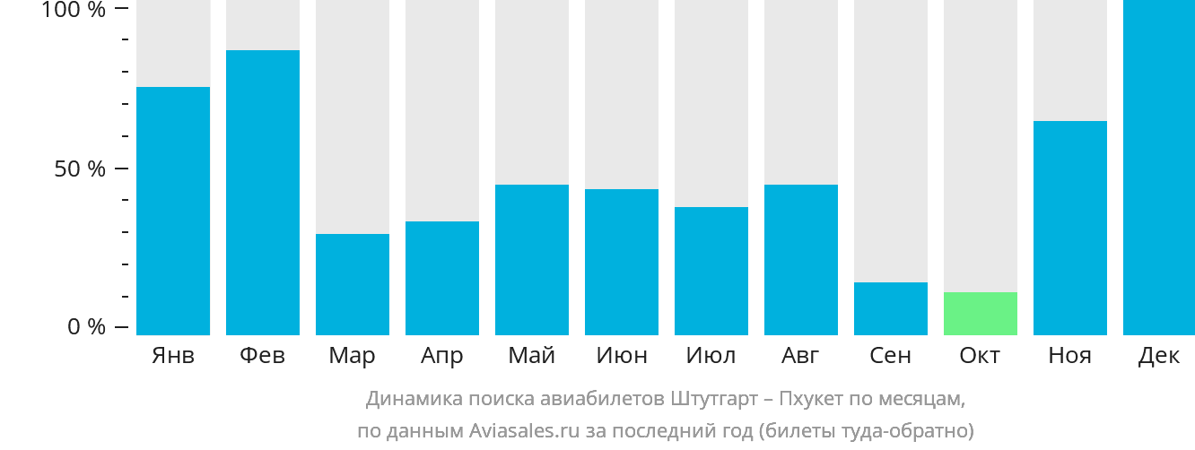 Динамика поиска авиабилетов из Штутгарта на Пхукет по месяцам