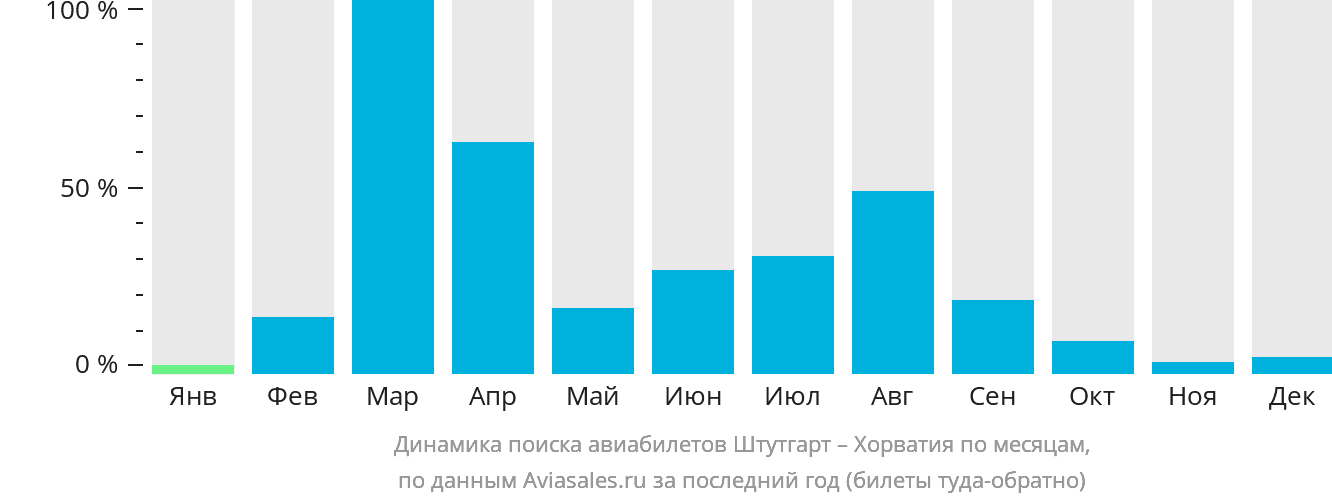 Динамика поиска авиабилетов из Штутгарта в Хорватию по месяцам